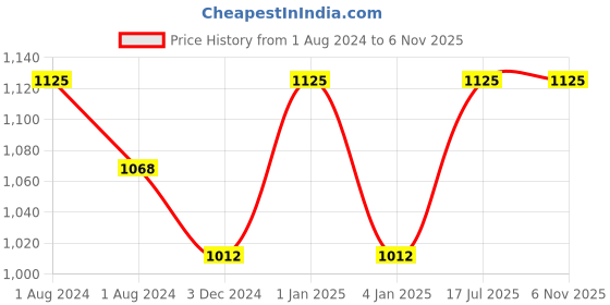 myntra.com OBSESSIONS Textured Polyresin Soap & Lotion Dispenser obsessions Price History Graph from 1 Aug 2024 to 6 Nov 2025