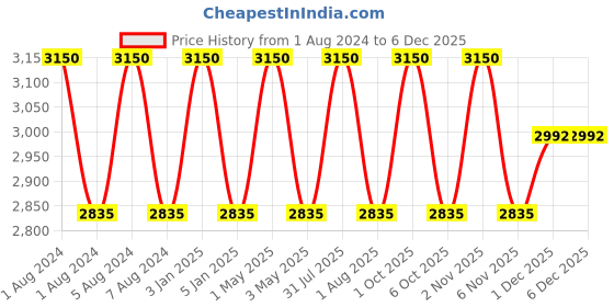 myntra.com OBSESSIONS Transparent & Silver-Toned 2 Pieces Textured Glass Soap Dispensers 280ml obsessions Price History Graph from 1 Aug 2024 to 5 Dec 2025