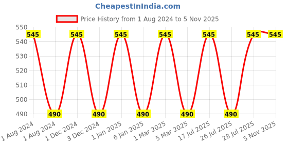 myntra.com OBSESSIONS Transparent & Silver-Toned Solid Soap Dispenser obsessions Price History Graph from 1 Aug 2024 to 5 Nov 2025