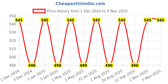 myntra.com OBSESSIONS Transparent Solid Agua Crystal Soap Dispenser obsessions Price History Graph from 1 Dec 2024 to 5 Nov 2025