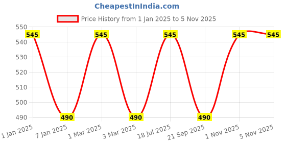 myntra.com OBSESSIONS Transparent Solid Polyresin Agua Crystal Soap Dispenser obsessions Price History Graph from 1 Jan 2025 to 4 Nov 2025