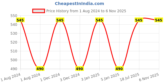 myntra.com OBSESSIONS Transparent Solid Polyresin Aqua Crystal Soap Dispenser obsessions Price History Graph from 1 Aug 2024 to 6 Nov 2025