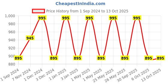 myntra.com OBSESSIONS Transparent Textured Glass Soap Dispenser 400ml obsessions Price History Graph from 1 Sep 2024 to 13 Oct 2025