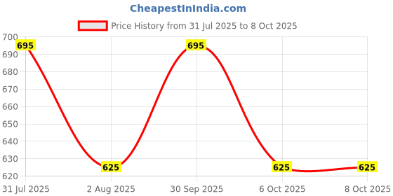 myntra.com OBSESSIONS Transparent Textured Non-Adhesive EVA Drawer & Shelf Liner obsessions Price History Graph from 31 Jul 2025 to 6 Oct 2025
