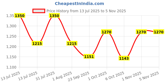 myntra.com OBSESSIONS Turquoise Blue 2400 GSM Non-Slip Bath Rugs obsessions Price History Graph from 13 Jul 2025 to 3 Nov 2025