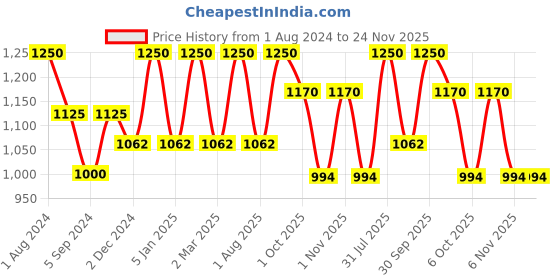 myntra.com OBSESSIONS Turquoise Blue & White Printed Sheer Shower Curtain obsessions Price History Graph from 1 Aug 2024 to 24 Nov 2025