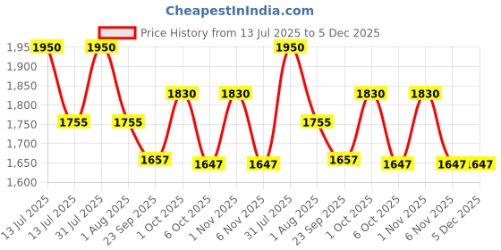 myntra.com OBSESSIONS White 2400 GSM Non-Slip Bath Rugs obsessions Price History Graph from 13 Jul 2025 to 5 Dec 2025