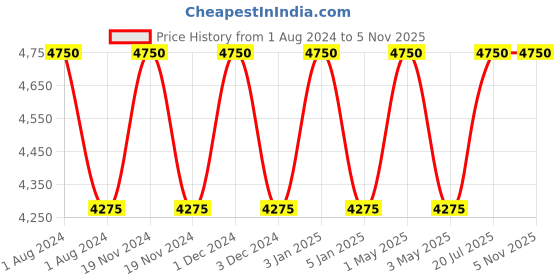 myntra.com OBSESSIONS White 4 pieces Solid Polyresin Bath Accessories Set obsessions Price History Graph from 1 Aug 2024 to 5 Nov 2025