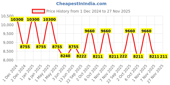 myntra.com OBSESSIONS White Acrylic Anti-Static Floor Runner obsessions Price History Graph from 1 Dec 2024 to 27 Nov 2025
