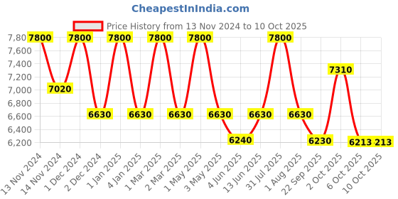myntra.com OBSESSIONS White Acrylic Anti-Static Floor Runner obsessions Price History Graph from 13 Nov 2024 to 10 Oct 2025