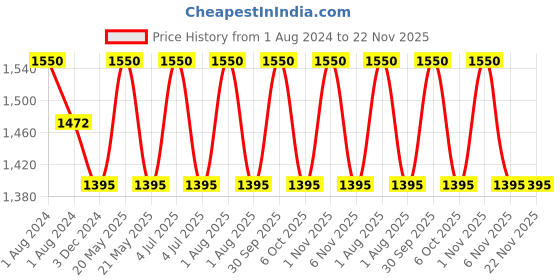 myntra.com OBSESSIONS White & Black Ethnic Motifs Textured Bath Tray obsessions Price History Graph from 1 Aug 2024 to 22 Nov 2025