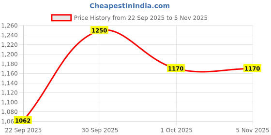myntra.com OBSESSIONS White & Black Printed Water Repellent Shower Curtain With 12 Hooks obsessions Price History Graph from 22 Sep 2025 to 4 Nov 2025