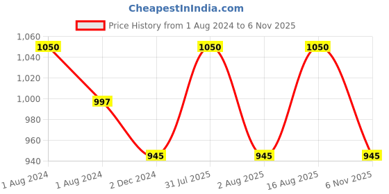 myntra.com OBSESSIONS White & Blue Polyresin Soap & Lotion Dispenser obsessions Price History Graph from 1 Aug 2024 to 6 Nov 2025