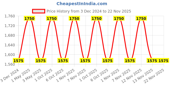 myntra.com OBSESSIONS White & Brown Geometric Print Toilet Brush with Holder obsessions Price History Graph from 3 Dec 2024 to 22 Nov 2025