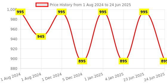 myntra.com OBSESSIONS White & Brown Printed Soap Dispenser 320 ML obsessions Price History Graph from 1 Aug 2024 to 24 Jun 2025