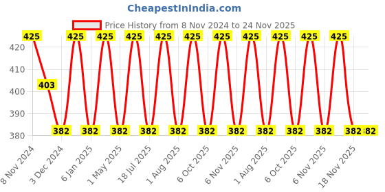 myntra.com OBSESSIONS White & Green 12 Pieces Floral Printed Mats & Coaster Table Placemats obsessions Price History Graph from 8 Nov 2024 to 24 Nov 2025