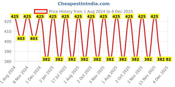 myntra.com OBSESSIONS White & Green 12 Pieces Floral Printed Mats and Coaster Table Placemats obsessions Price History Graph from 1 Aug 2024 to 4 Dec 2025