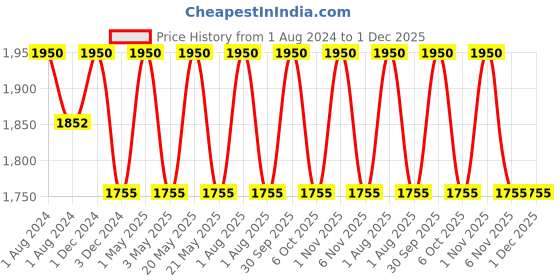myntra.com OBSESSIONS White & Grey 2 Pieces Marble Printed Toilet Brush & Holder obsessions Price History Graph from 1 Aug 2024 to 30 Nov 2025