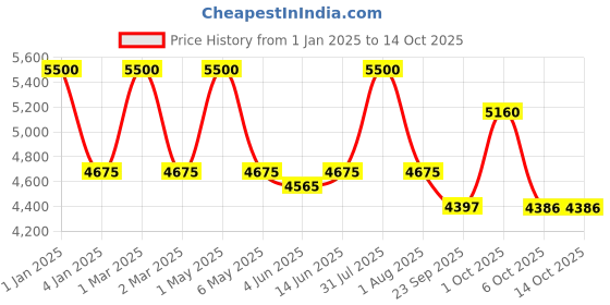 myntra.com OBSESSIONS White & Grey Abstract Floor Runner obsessions Price History Graph from 1 Jan 2025 to 14 Oct 2025
