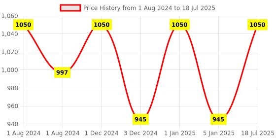 myntra.com OBSESSIONS White & Grey Soap & Lotion Dispenser obsessions Price History Graph from 1 Aug 2024 to 18 Jul 2025