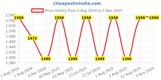 myntra.com OBSESSIONS White & Taupe Textured Toilet Brush With Holder obsessions Price History Graph from 1 Aug 2024 to 4 Nov 2025