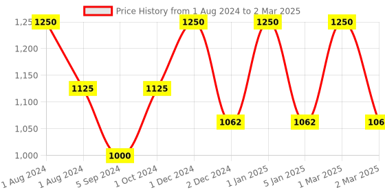 myntra.com OBSESSIONS White Printed Water Repellent Shower Curtain With 12 Hooks obsessions Price History Graph from 1 Aug 2024 to 2 Mar 2025