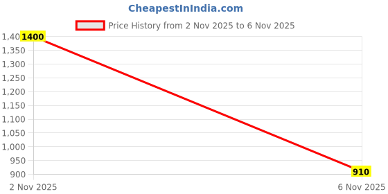 myntra.com OBSESSIONS White Solid Anti-Skid Bath Rug obsessions Price History Graph from 2 Nov 2025 to 6 Nov 2025