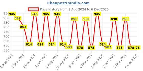 myntra.com OBSESSIONS White Solid Galaxy Anti-Skid Bath Rug obsessions Price History Graph from 1 Aug 2024 to 6 Dec 2025
