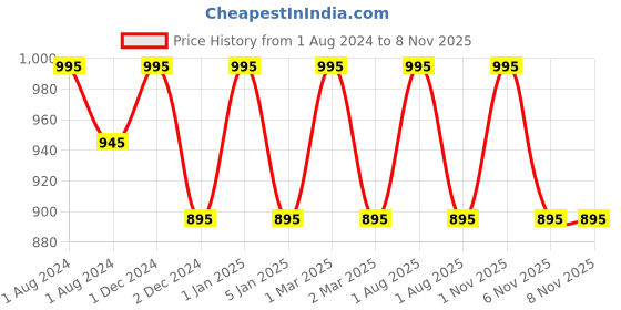 myntra.com OBSESSIONS White Solid Hilton Shower Curtain obsessions Price History Graph from 1 Aug 2024 to 6 Nov 2025