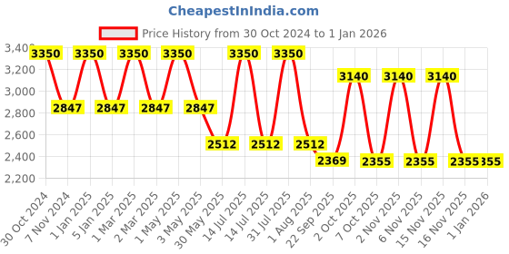 myntra.com OBSESSIONS Yellow Abstract Runner obsessions Price History Graph from 30 Oct 2024 to 31 Dec 2025