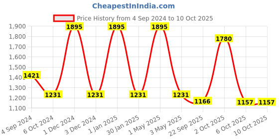 myntra.com OBSESSIONS Yellow & White Printed Reversible 1800 GSM Bath Rug obsessions Price History Graph from 4 Sep 2024 to 10 Oct 2025