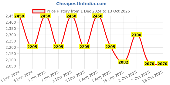myntra.com OBSESSIONS Yellow Bathmat obsessions Price History Graph from 1 Dec 2024 to 12 Oct 2025