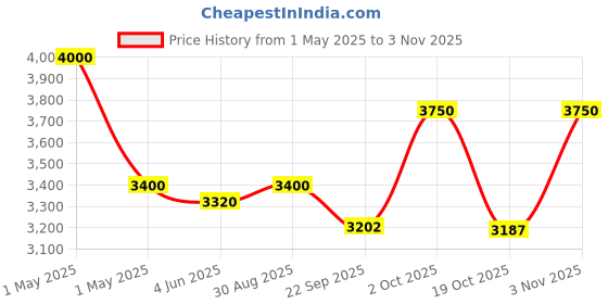 myntra.com obsessions OBSESSIONSTeal & Brown Rectangle Bed Runner obsessions Price History Graph from 1 May 2025 to 2 Nov 2025