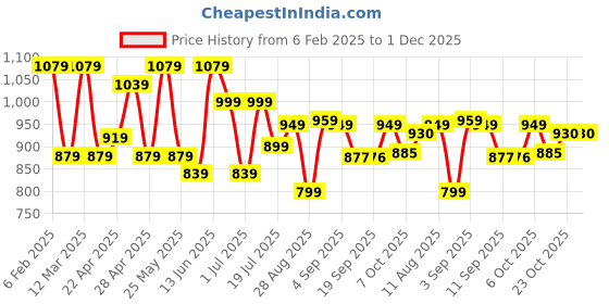 myntra.com OBSHIVKA Ethnic Motifs Jacquard Fit & Flare Midi Dress obshivka Price History Graph from 6 Feb 2025 to 1 Dec 2025