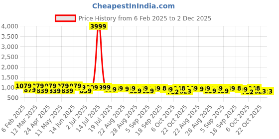 myntra.com OBSHIVKA Ethnic Motifs Jacquard Fit & Flare Midi Dress obshivka Price History Graph from 6 Feb 2025 to 2 Dec 2025