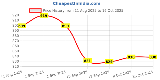 myntra.com OBSHIVKA Ethnic Motifs Print Fit & Flare Midi Dress obshivka Price History Graph from 11 Aug 2025 to 16 Oct 2025