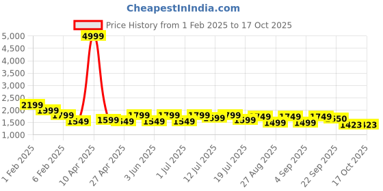 myntra.com OBSHIVKA Ethnic Motifs Printed Crop Top With Trousers AndJacket obshivka Price History Graph from 1 Feb 2025 to 16 Oct 2025