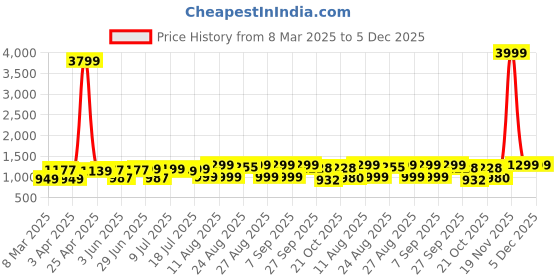 myntra.com OBSHIVKA Ethnic Motifs Printed Satin Wrap Dress obshivka Price History Graph from 8 Mar 2025 to 5 Dec 2025