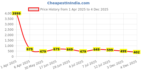 myntra.com OBSHIVKA Floral Print A-Line Mini Dress obshivka Price History Graph from 1 Apr 2025 to 3 Dec 2025