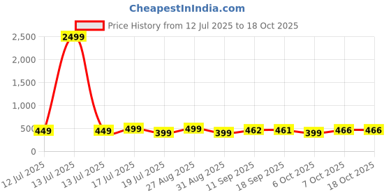 myntra.com OBSHIVKA Floral Print Cotton Top obshivka Price History Graph from 12 Jul 2025 to 18 Oct 2025