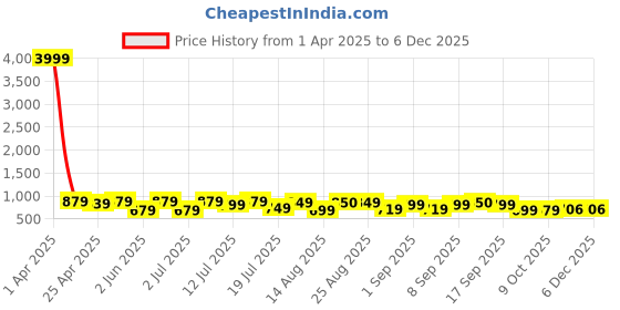 myntra.com OBSHIVKA Floral Print Fit & Flare Midi Dress obshivka Price History Graph from 1 Apr 2025 to 2 Dec 2025