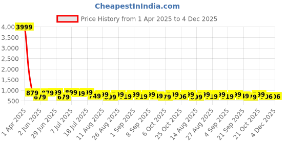 myntra.com OBSHIVKA Floral Print Puff Sleeve Fit & Flare Maxi Dress obshivka Price History Graph from 1 Apr 2025 to 4 Dec 2025