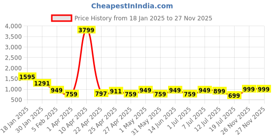 myntra.com OBSHIVKA Floral Printed Puff Sleeve Cotton Fit & Flare Dress obshivka Price History Graph from 18 Jan 2025 to 27 Nov 2025