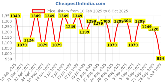myntra.com OBSHIVKA Flow & Flair Printed Shirt Collar Top With Palazzo obshivka Price History Graph from 10 Feb 2025 to 6 Oct 2025