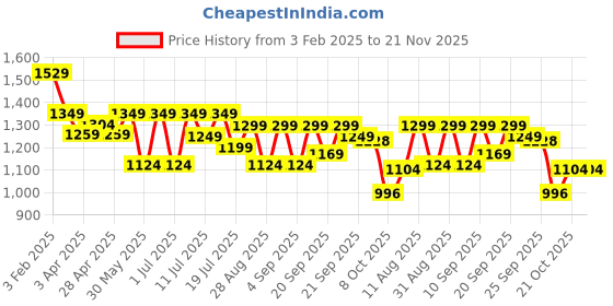 myntra.com OBSHIVKA Flow & Flair Printed Shirt Collar Top With Palazzo obshivka Price History Graph from 3 Feb 2025 to 21 Nov 2025