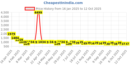 myntra.com obshivka OBSHIVKAPrinted Shirt With Shorts Co-Ords obshivka Price History Graph from 16 Jan 2025 to 12 Oct 2025