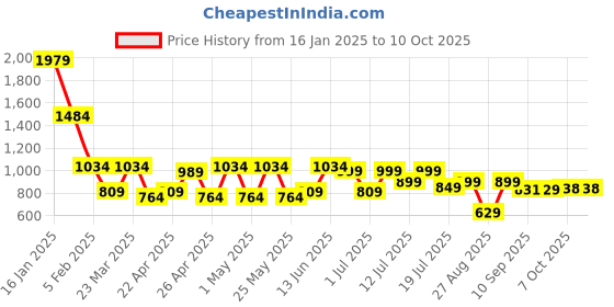 myntra.com obshivka OBSHIVKAPrinted Shirt With Shorts Co-Ords obshivka Price History Graph from 16 Jan 2025 to 9 Oct 2025