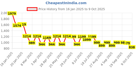 myntra.com obshivka OBSHIVKAPrinted Shirt With Shorts Co-Ords obshivka Price History Graph from 16 Jan 2025 to 9 Oct 2025