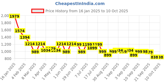 myntra.com obshivka OBSHIVKAPrinted Shirt With Shorts Co-Ords obshivka Price History Graph from 16 Jan 2025 to 9 Oct 2025