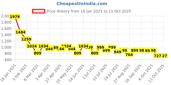 myntra.com obshivka OBSHIVKAPrinted Shirt With Shorts Co-Ords obshivka Price History Graph from 16 Jan 2025 to 10 Oct 2025